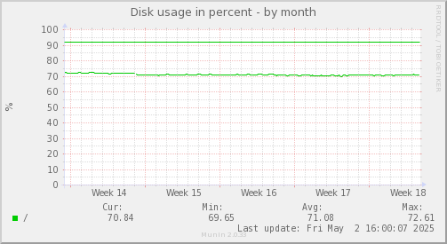 Disk usage in percent