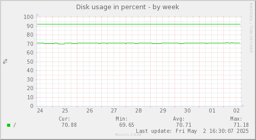 Disk usage in percent