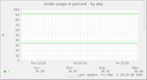 Inode usage in percent