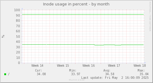 Inode usage in percent
