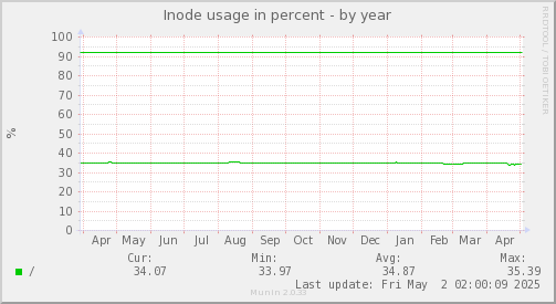 Inode usage in percent