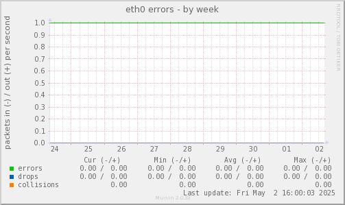 eth0 errors