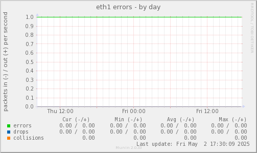 eth1 errors