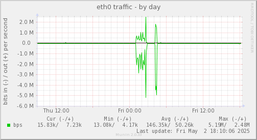 eth0 traffic