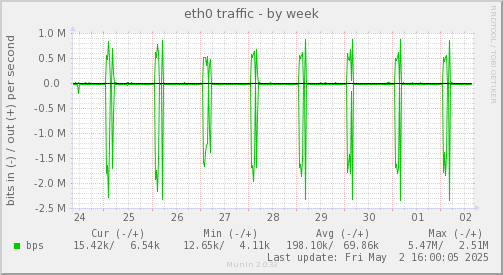 eth0 traffic