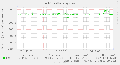 eth1 traffic