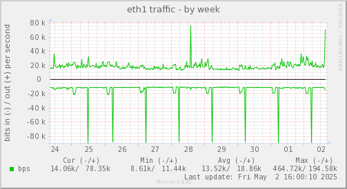 eth1 traffic