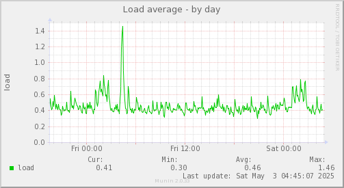 daily graph