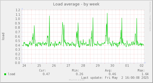 Load average