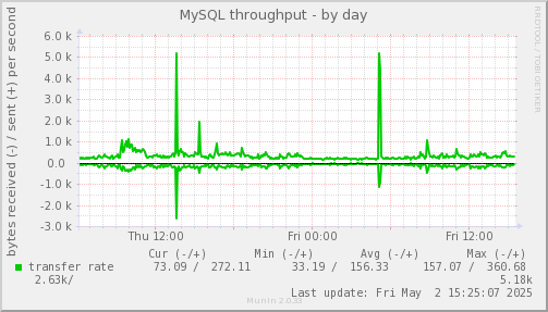 MySQL throughput