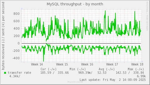 MySQL throughput