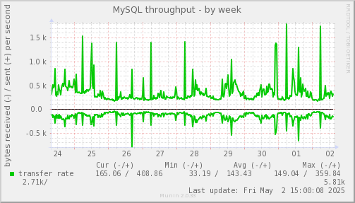 MySQL throughput
