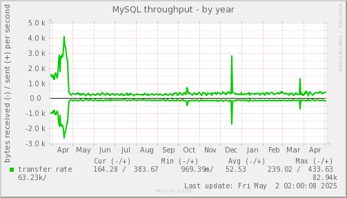 MySQL throughput