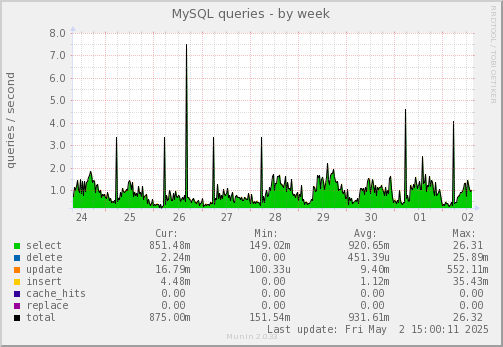 MySQL queries