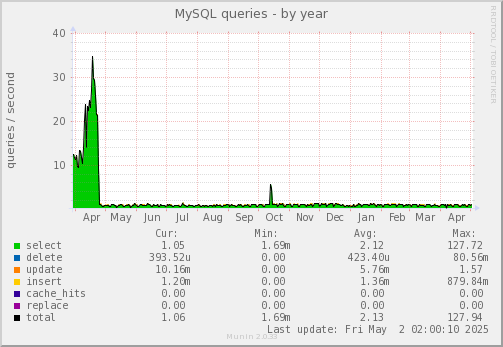 MySQL queries
