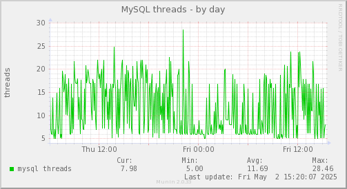 MySQL threads