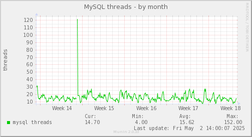 MySQL threads