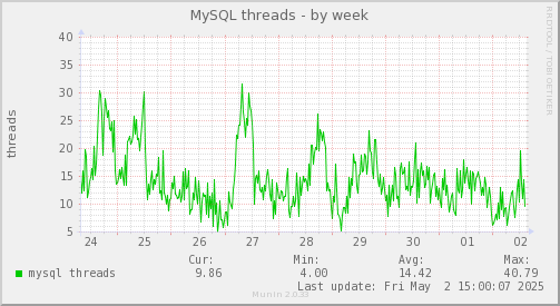 MySQL threads