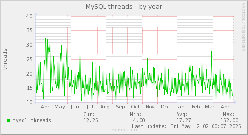 MySQL threads