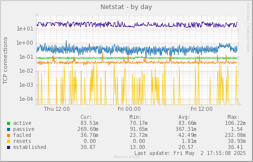 Netstat