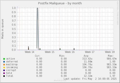 Postfix Mailqueue