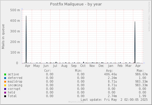 Postfix Mailqueue
