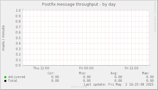 Postfix message throughput