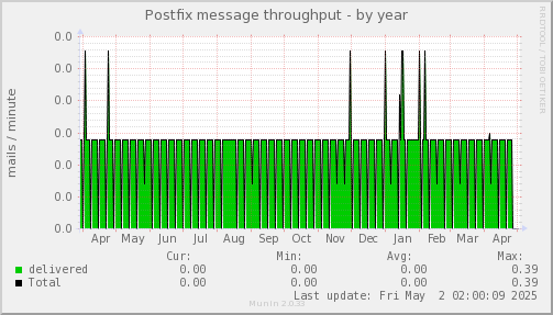 Postfix message throughput
