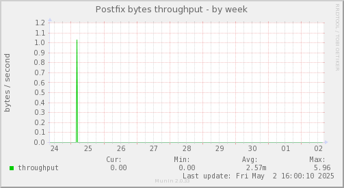 Postfix bytes throughput