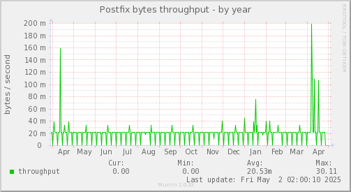 Postfix bytes throughput