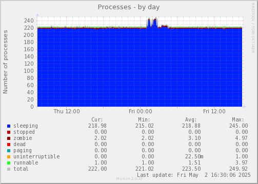 Processes