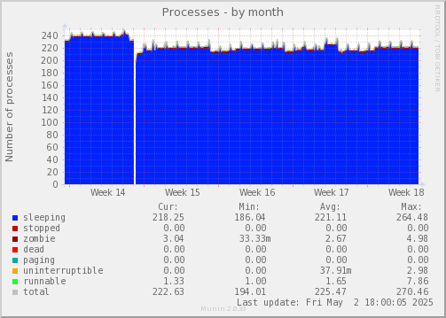 Processes