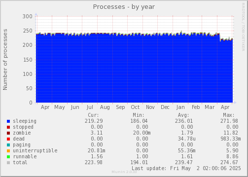 Processes