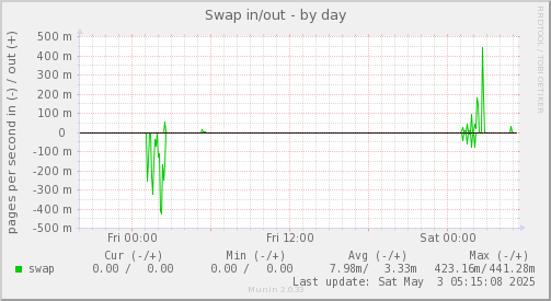 daily graph