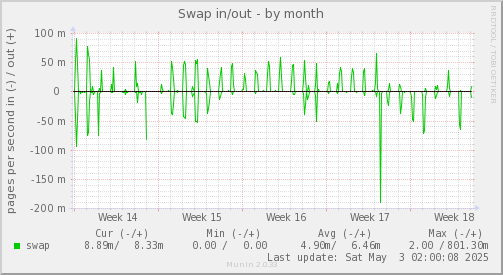 Swap in/out