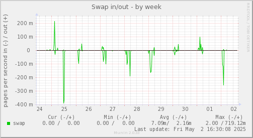 Swap in/out