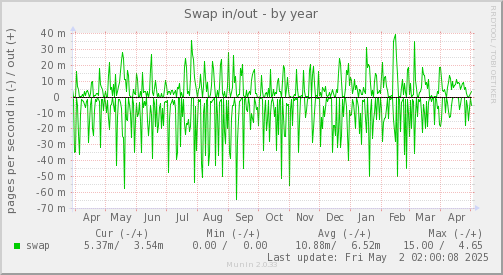 Swap in/out