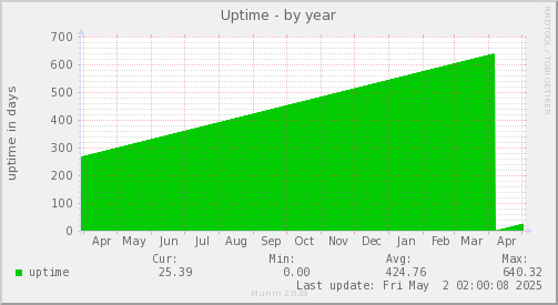 Uptime