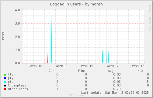 Logged in users