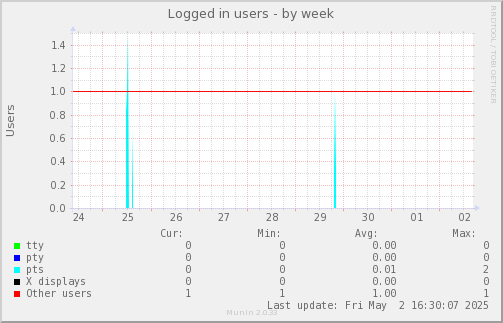 Logged in users