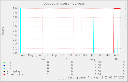 Logged in users