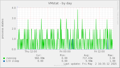VMstat