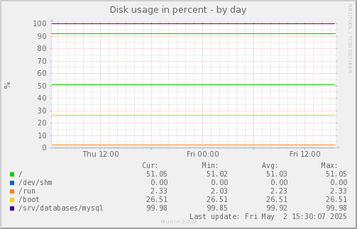 Disk usage in percent