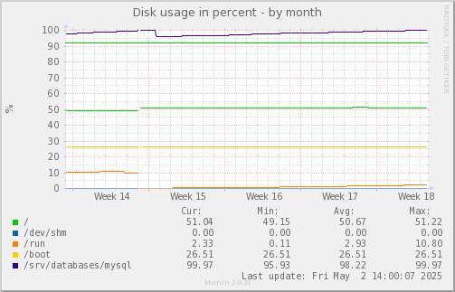 Disk usage in percent