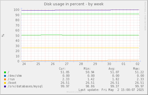 Disk usage in percent
