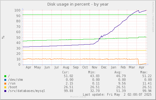 Disk usage in percent
