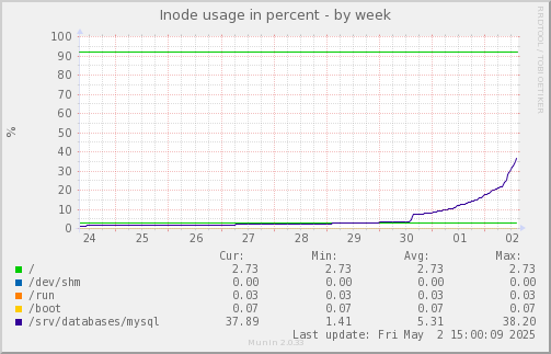 Inode usage in percent