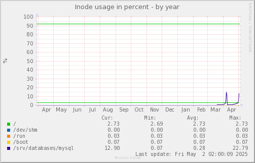Inode usage in percent