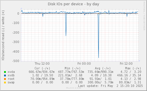 Disk IOs per device