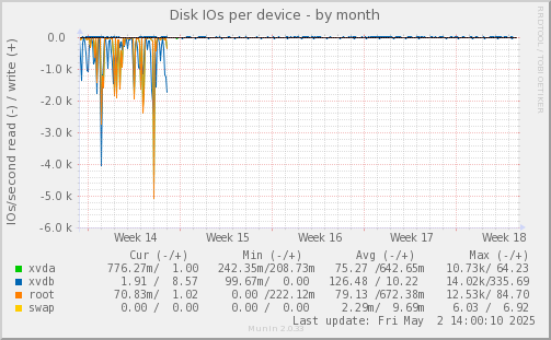 Disk IOs per device